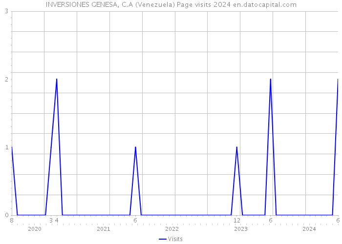 INVERSIONES GENESA, C.A (Venezuela) Page visits 2024 