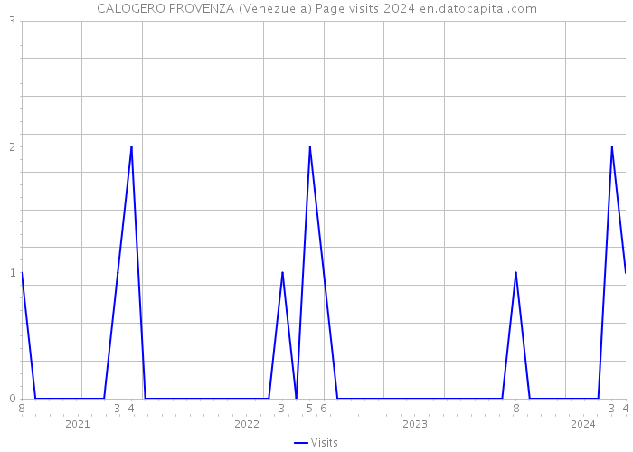 CALOGERO PROVENZA (Venezuela) Page visits 2024 