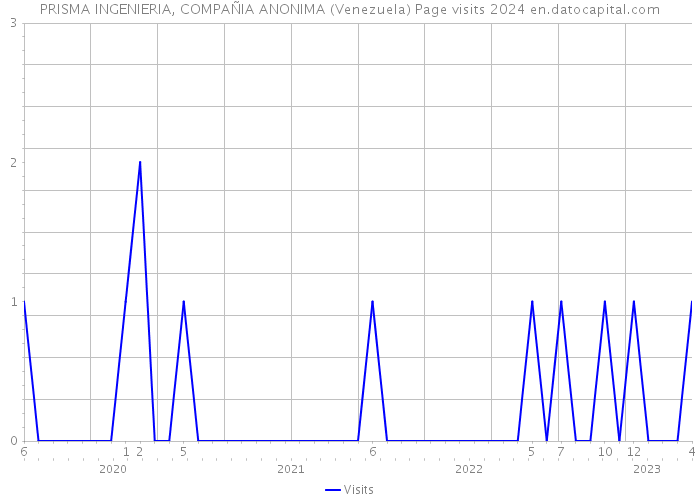 PRISMA INGENIERIA, COMPAÑIA ANONIMA (Venezuela) Page visits 2024 