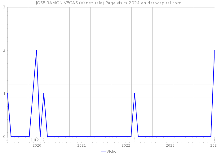 JOSE RAMON VEGAS (Venezuela) Page visits 2024 