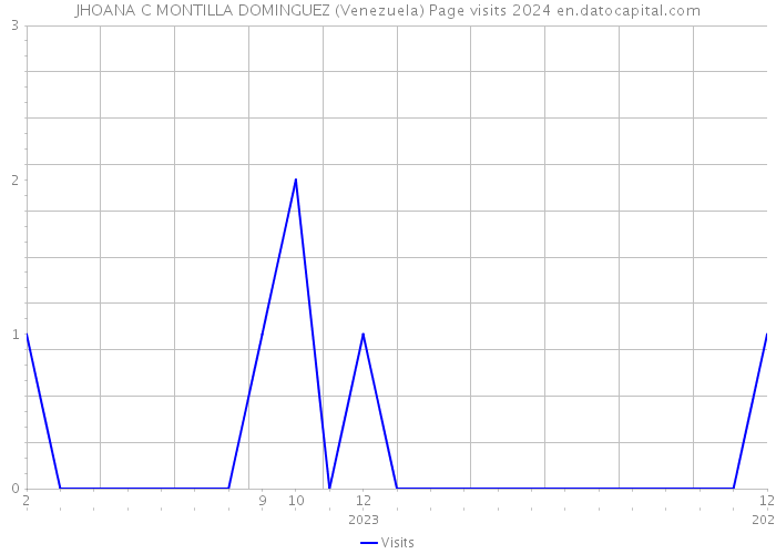 JHOANA C MONTILLA DOMINGUEZ (Venezuela) Page visits 2024 