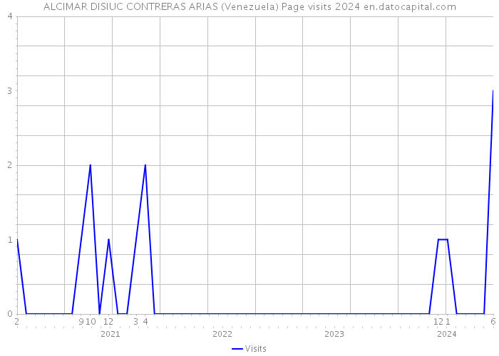 ALCIMAR DISIUC CONTRERAS ARIAS (Venezuela) Page visits 2024 
