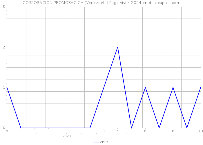 CORPORACION PROMOBAG CA (Venezuela) Page visits 2024 