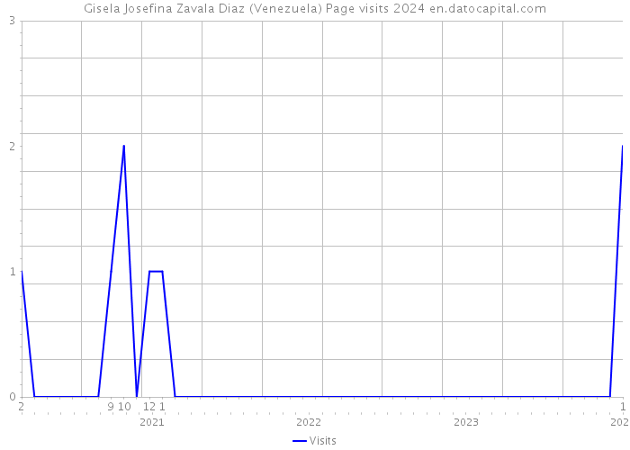 Gisela Josefina Zavala Diaz (Venezuela) Page visits 2024 