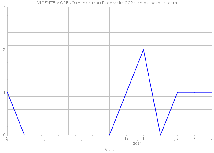 VICENTE MORENO (Venezuela) Page visits 2024 