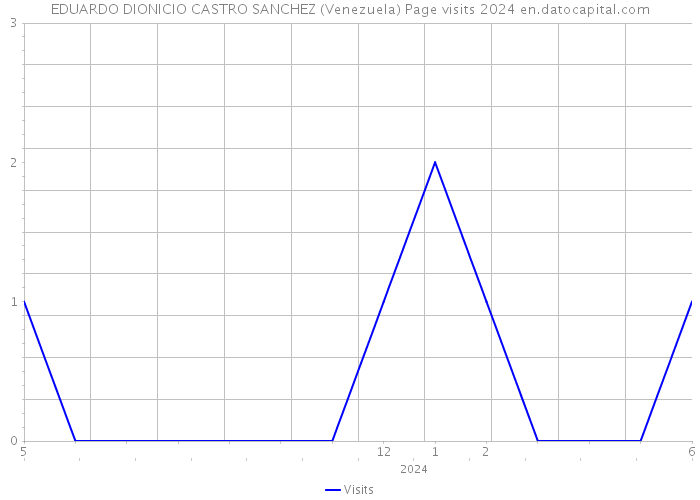 EDUARDO DIONICIO CASTRO SANCHEZ (Venezuela) Page visits 2024 