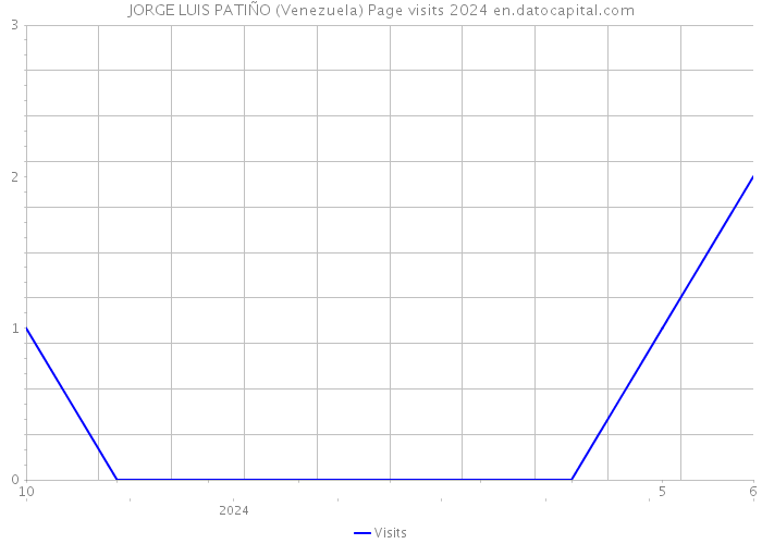 JORGE LUIS PATIÑO (Venezuela) Page visits 2024 