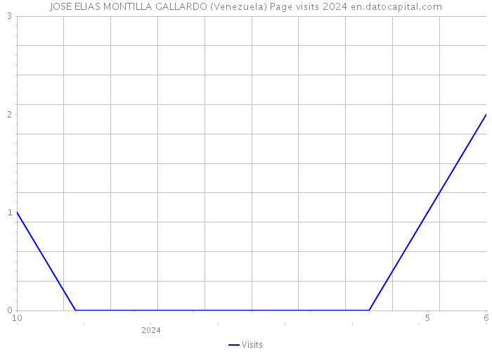 JOSE ELIAS MONTILLA GALLARDO (Venezuela) Page visits 2024 
