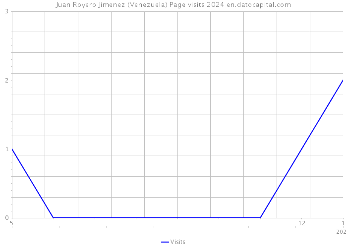 Juan Royero Jimenez (Venezuela) Page visits 2024 