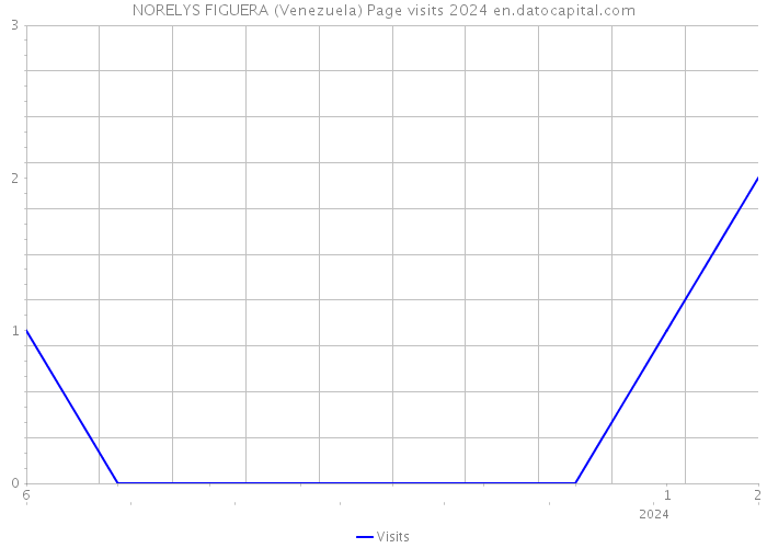 NORELYS FIGUERA (Venezuela) Page visits 2024 