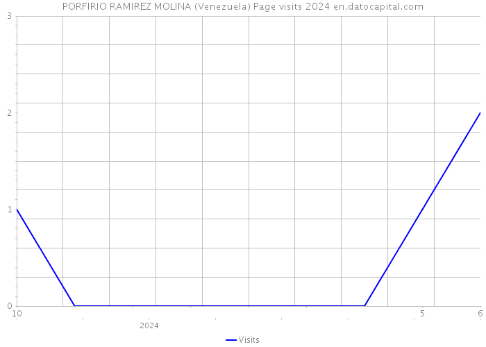 PORFIRIO RAMIREZ MOLINA (Venezuela) Page visits 2024 