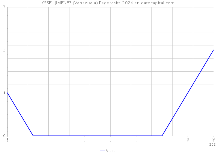 YSSEL JIMENEZ (Venezuela) Page visits 2024 