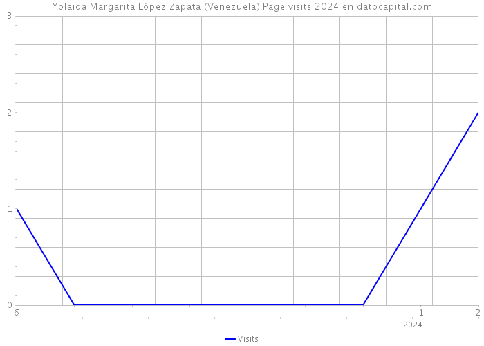 Yolaida Margarita López Zapata (Venezuela) Page visits 2024 