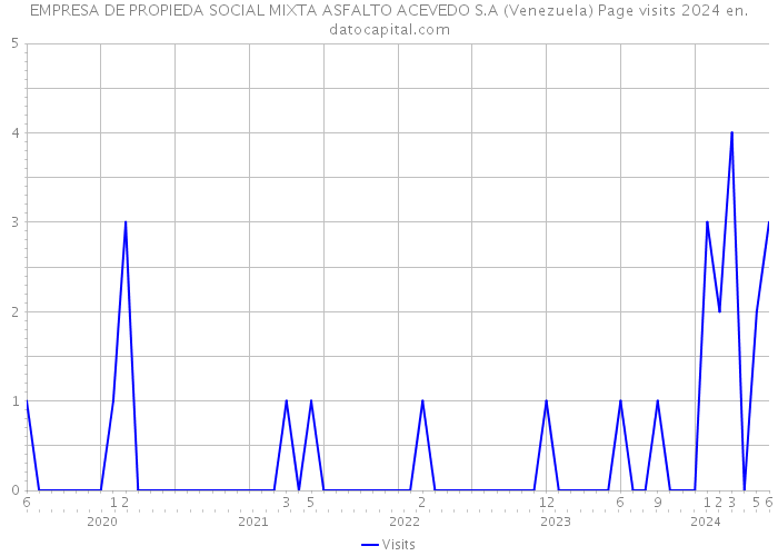 EMPRESA DE PROPIEDA SOCIAL MIXTA ASFALTO ACEVEDO S.A (Venezuela) Page visits 2024 