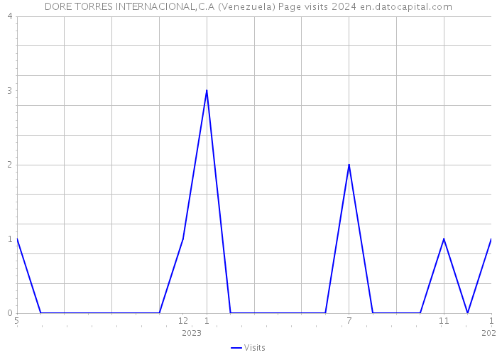 DORE TORRES INTERNACIONAL,C.A (Venezuela) Page visits 2024 