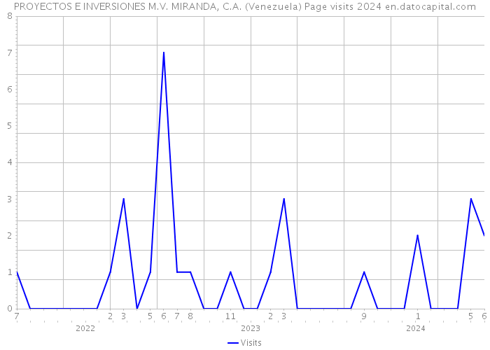 PROYECTOS E INVERSIONES M.V. MIRANDA, C.A. (Venezuela) Page visits 2024 