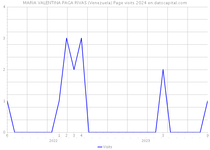 MARIA VALENTINA PAGA RIVAS (Venezuela) Page visits 2024 