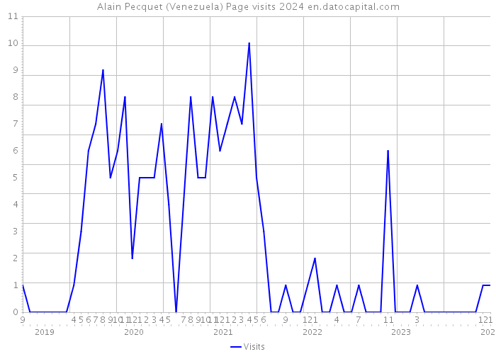 Alain Pecquet (Venezuela) Page visits 2024 