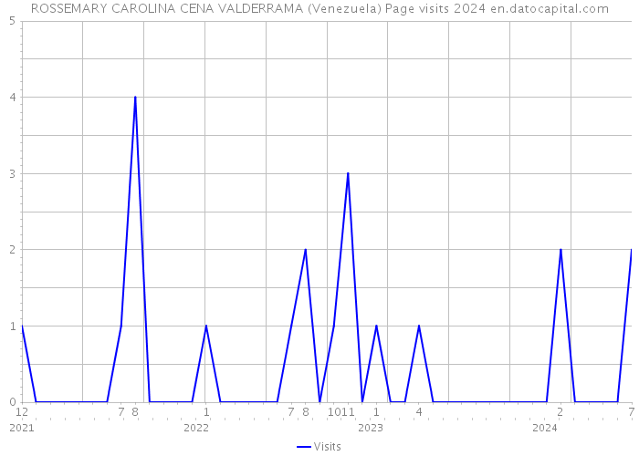 ROSSEMARY CAROLINA CENA VALDERRAMA (Venezuela) Page visits 2024 