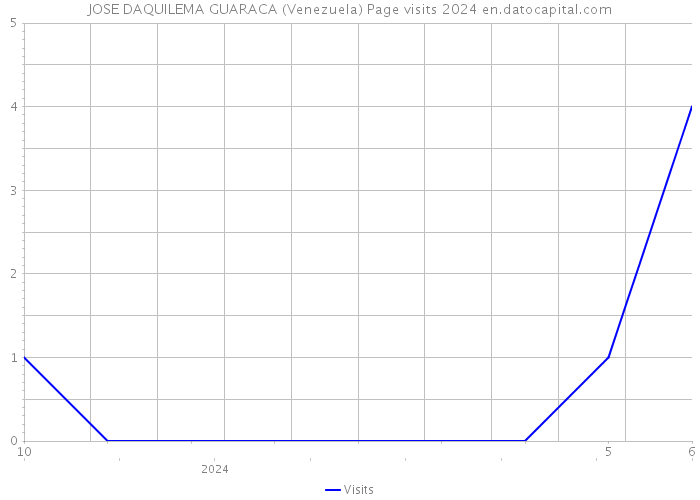 JOSE DAQUILEMA GUARACA (Venezuela) Page visits 2024 