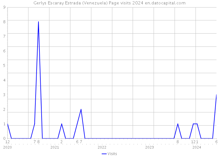 Gerlys Escaray Estrada (Venezuela) Page visits 2024 