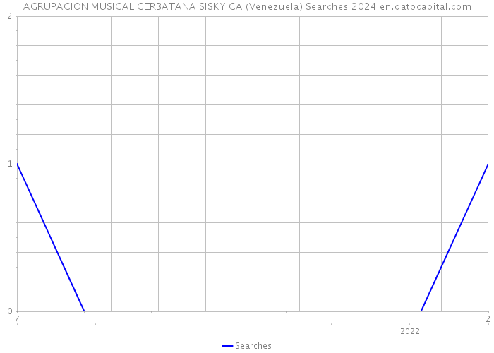 AGRUPACION MUSICAL CERBATANA SISKY CA (Venezuela) Searches 2024 