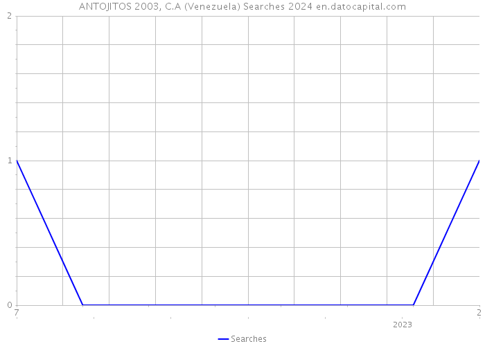 ANTOJITOS 2003, C.A (Venezuela) Searches 2024 