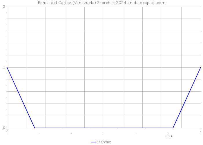 Banco del Caribe (Venezuela) Searches 2024 
