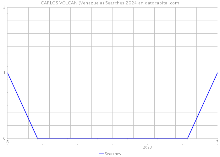 CARLOS VOLCAN (Venezuela) Searches 2024 