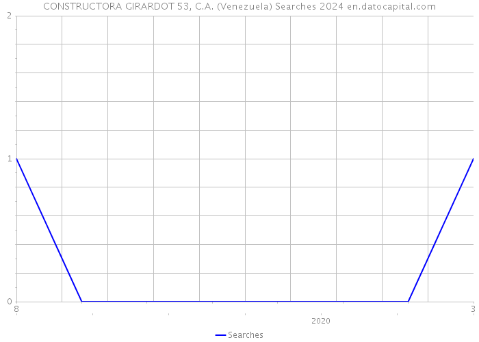 CONSTRUCTORA GIRARDOT 53, C.A. (Venezuela) Searches 2024 