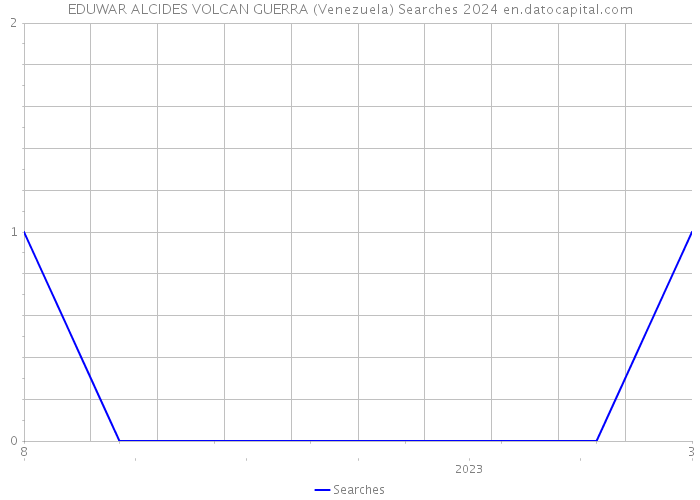 EDUWAR ALCIDES VOLCAN GUERRA (Venezuela) Searches 2024 