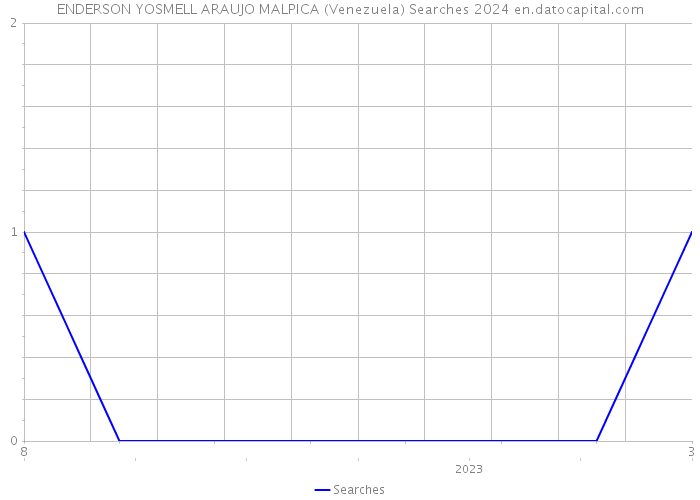 ENDERSON YOSMELL ARAUJO MALPICA (Venezuela) Searches 2024 