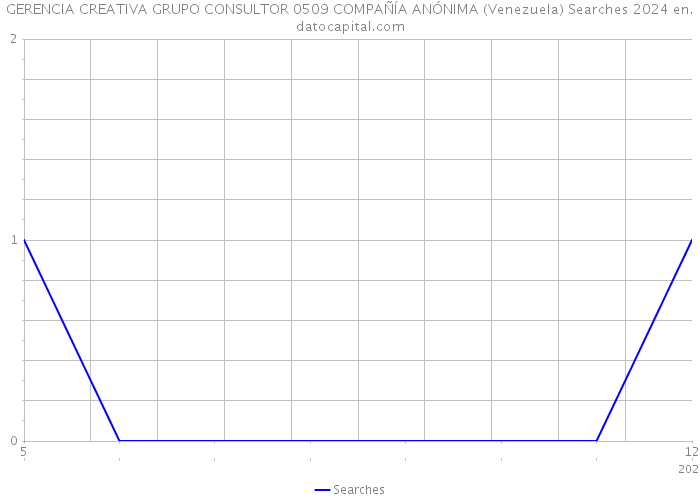 GERENCIA CREATIVA GRUPO CONSULTOR 0509 COMPAÑÍA ANÓNIMA (Venezuela) Searches 2024 