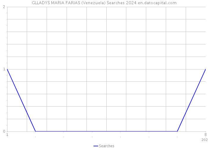 GLLADYS MARIA FARIAS (Venezuela) Searches 2024 