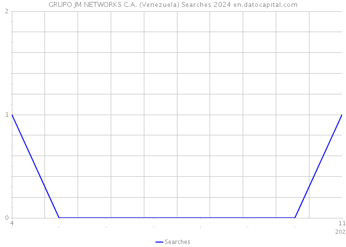GRUPO JM NETWORKS C.A. (Venezuela) Searches 2024 