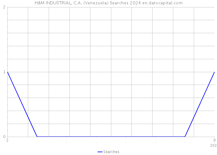 H&M INDUSTRIAL, C.A. (Venezuela) Searches 2024 