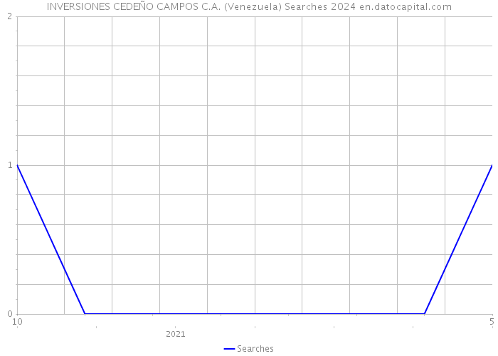 INVERSIONES CEDEÑO CAMPOS C.A. (Venezuela) Searches 2024 