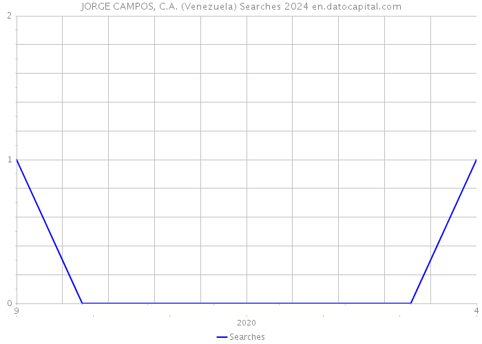 JORGE CAMPOS, C.A. (Venezuela) Searches 2024 