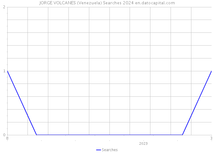 JORGE VOLCANES (Venezuela) Searches 2024 