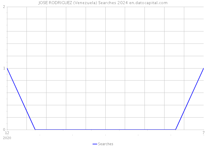JOSE RODRIGUEZ (Venezuela) Searches 2024 