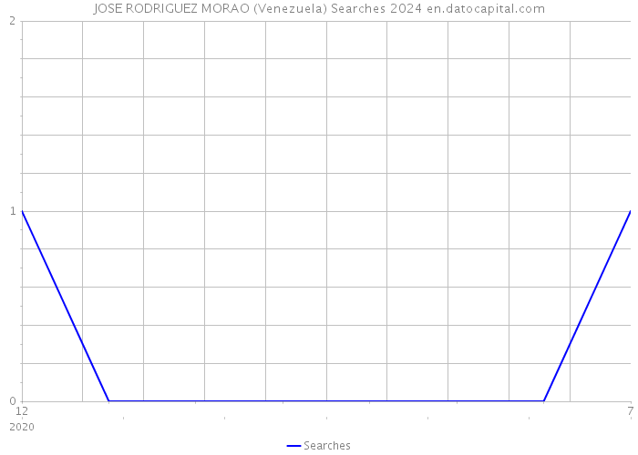 JOSE RODRIGUEZ MORAO (Venezuela) Searches 2024 