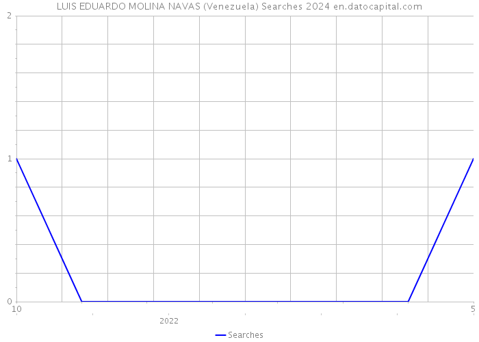 LUIS EDUARDO MOLINA NAVAS (Venezuela) Searches 2024 