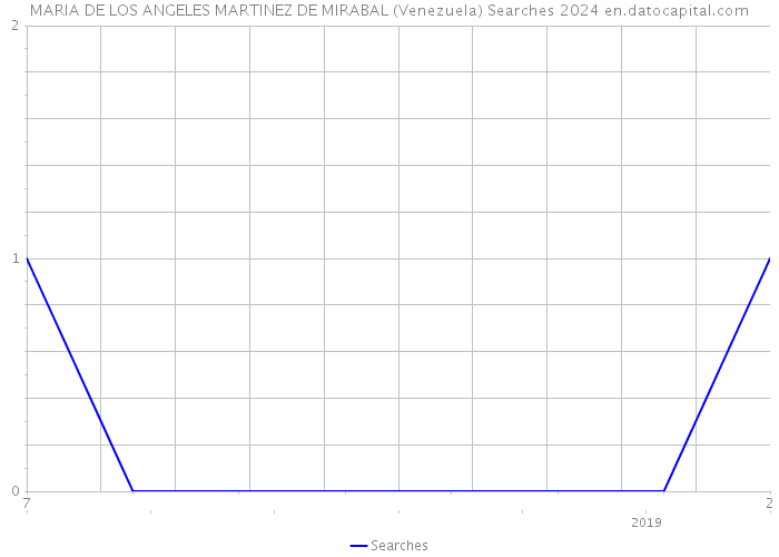 MARIA DE LOS ANGELES MARTINEZ DE MIRABAL (Venezuela) Searches 2024 