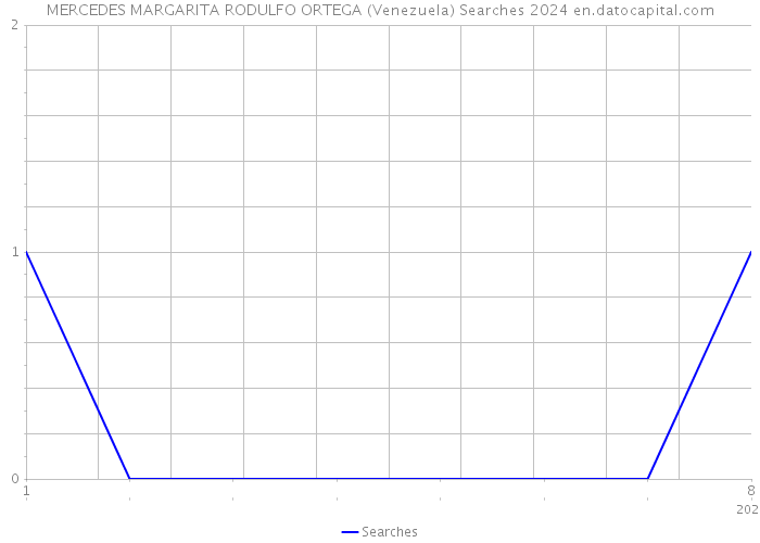 MERCEDES MARGARITA RODULFO ORTEGA (Venezuela) Searches 2024 