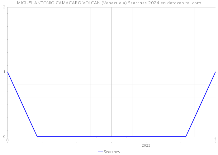 MIGUEL ANTONIO CAMACARO VOLCAN (Venezuela) Searches 2024 