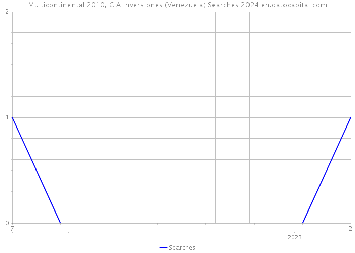Multicontinental 2010, C.A Inversiones (Venezuela) Searches 2024 