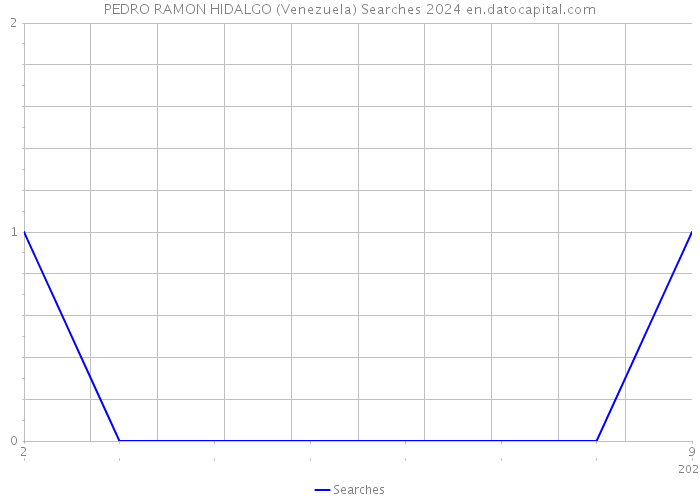 PEDRO RAMON HIDALGO (Venezuela) Searches 2024 