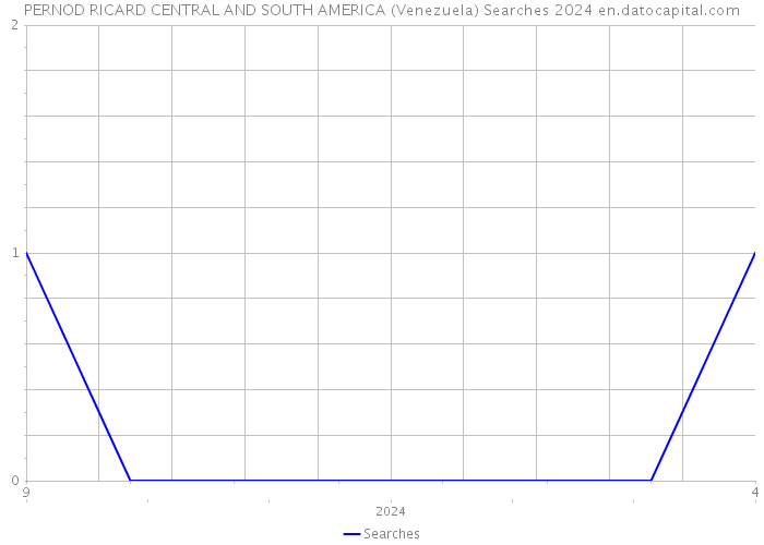 PERNOD RICARD CENTRAL AND SOUTH AMERICA (Venezuela) Searches 2024 