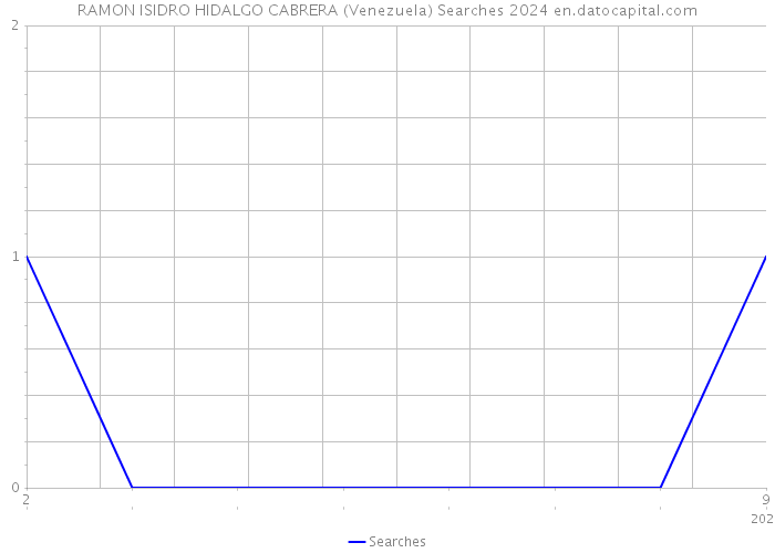 RAMON ISIDRO HIDALGO CABRERA (Venezuela) Searches 2024 