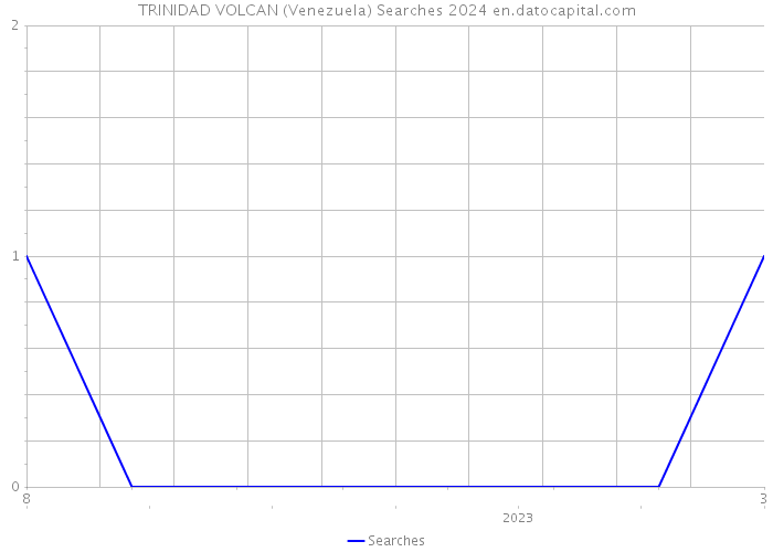 TRINIDAD VOLCAN (Venezuela) Searches 2024 